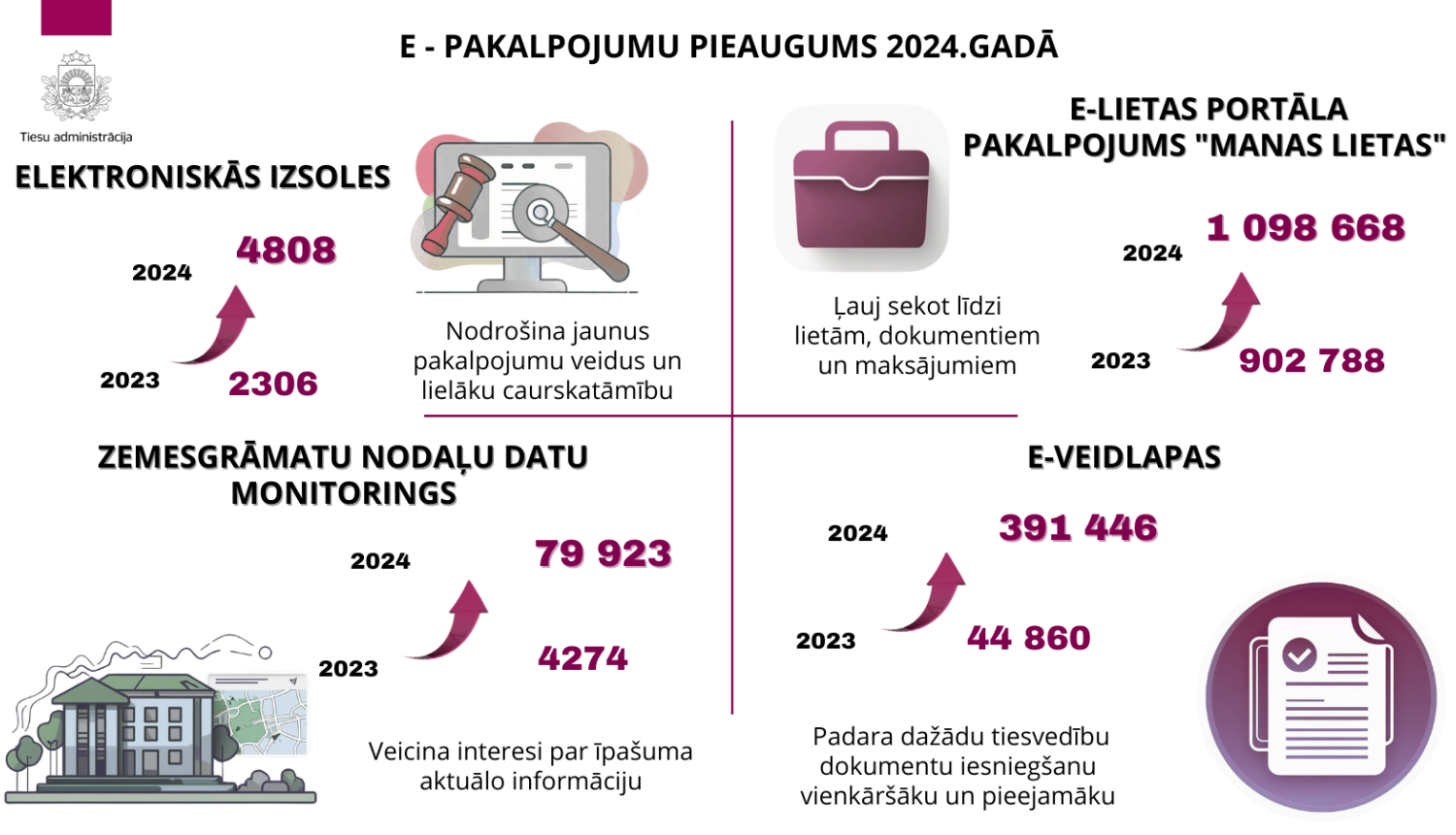 Infografika parāda būtisku Tiesu administrācijas e-pakalpojumu izmantošanas pieaugumu no 2023. uz 2024. gadu.