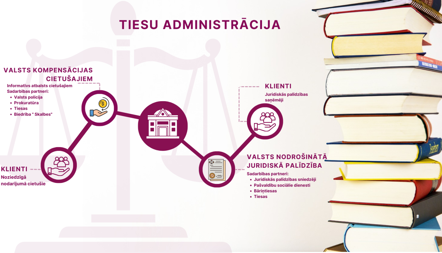 Attēlā attēlots vizuālis, kur redzama grāmatu kaudze un valsts nodrošinātās juridiskās palīdzības un valsts kompensācijas cietušajiem pakalpojumu shematisks attainojums