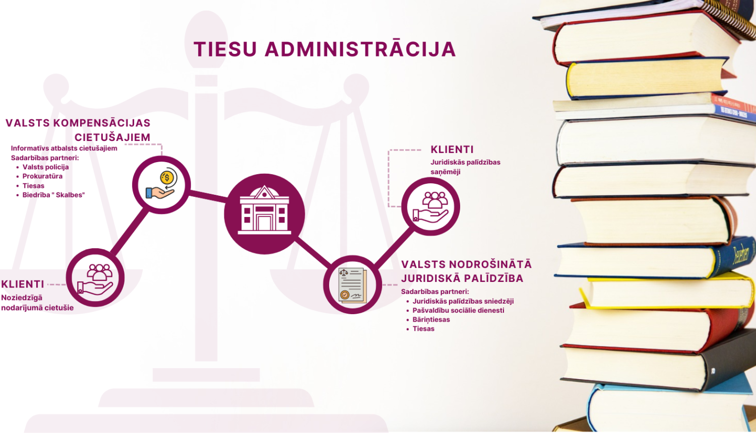 Attēlā atspoguļota vizualizācija ar grāmatu kaudzi un shēmu par Tiesu administrācijas sniegtajiem pakalpojumiem: Valsts nodrošināto juridisko palīdzību un valsts kompensāciju cietušajiem