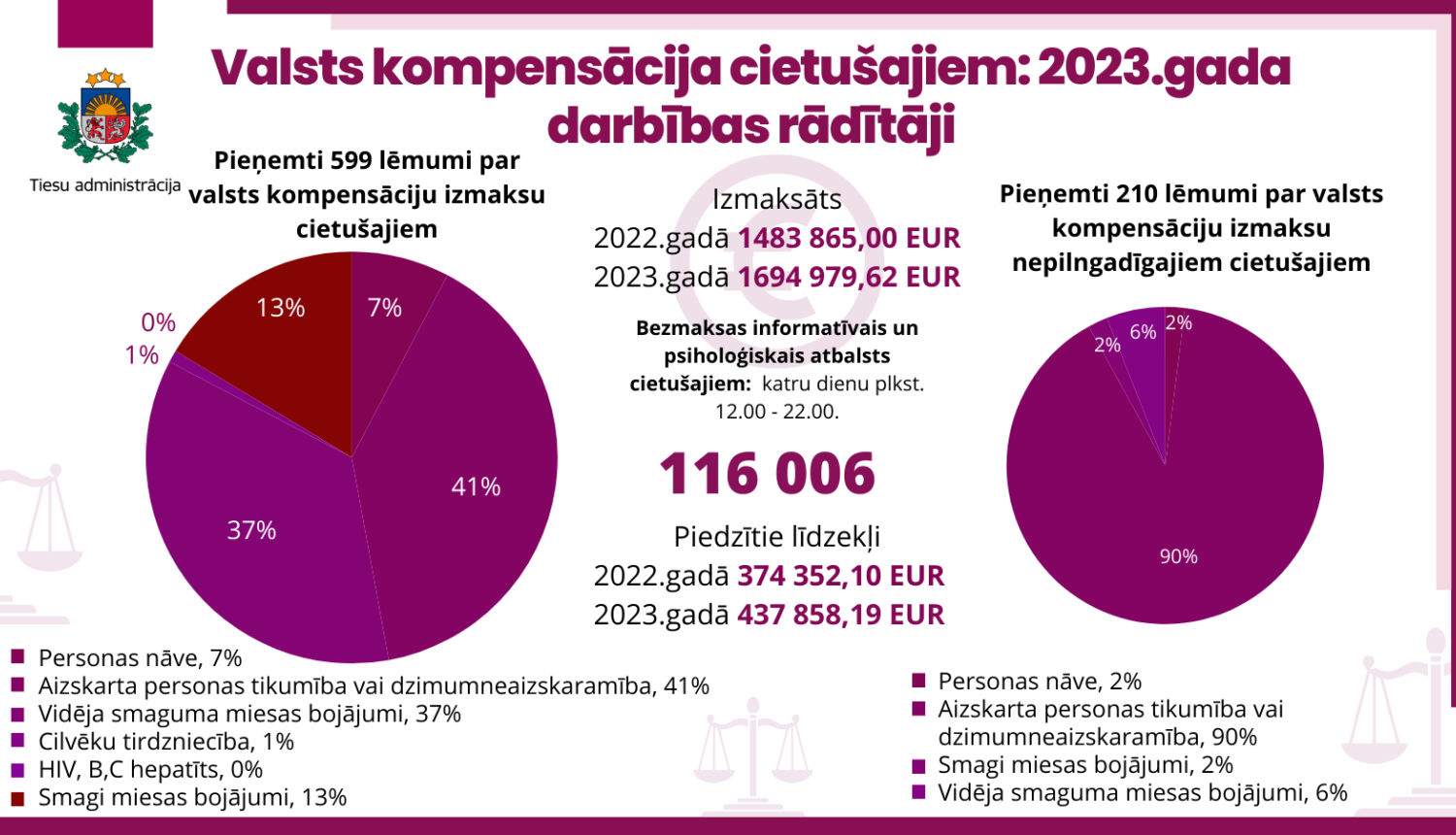 Attēlā attēloti Valsts kompensācija cietušajiem 2023.gada darbības rādītāji