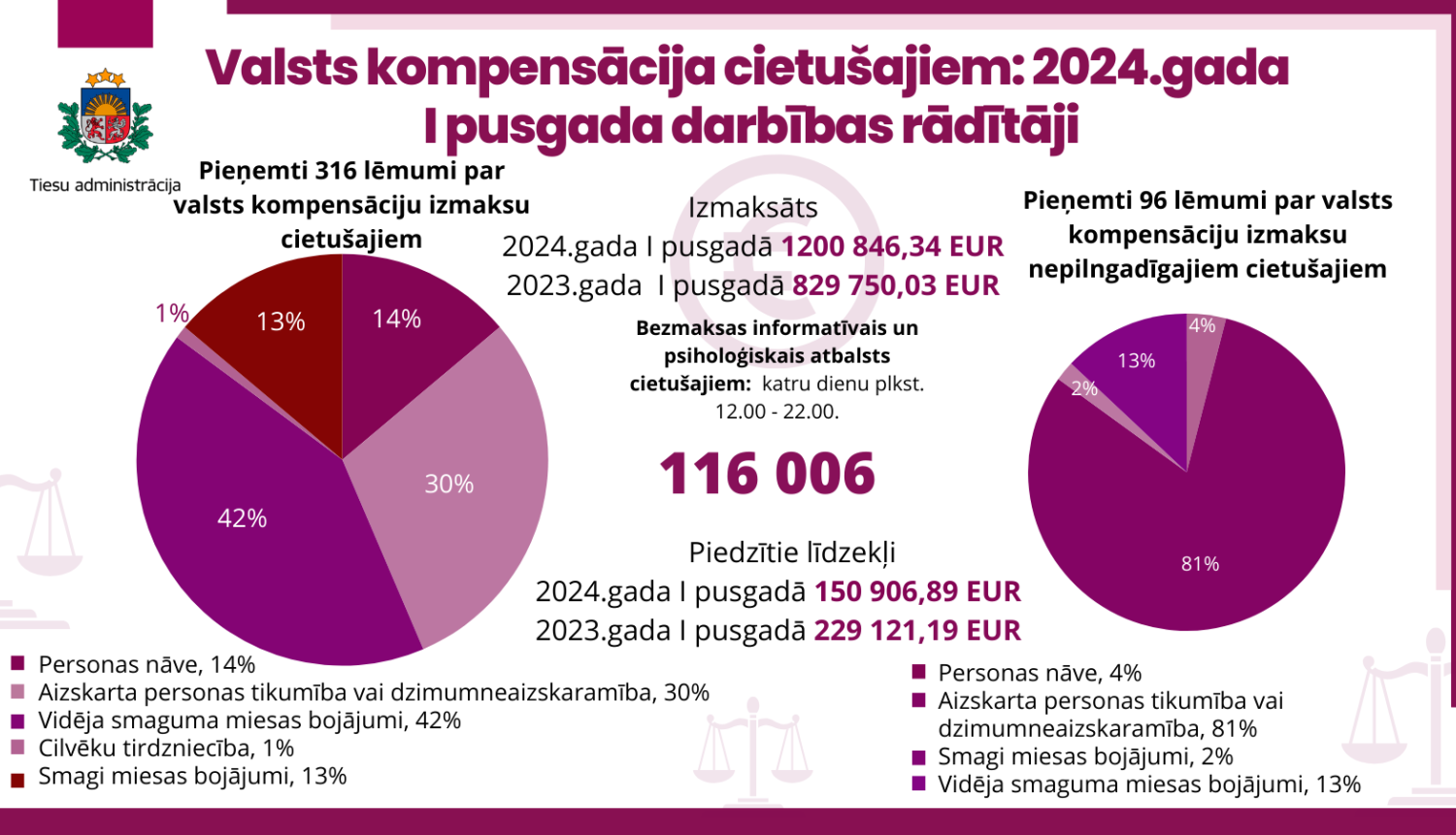Attēlā atspoguļoti Valsts kompensācija cietušajiem 2024.gada I pusgada darbības rādītāji