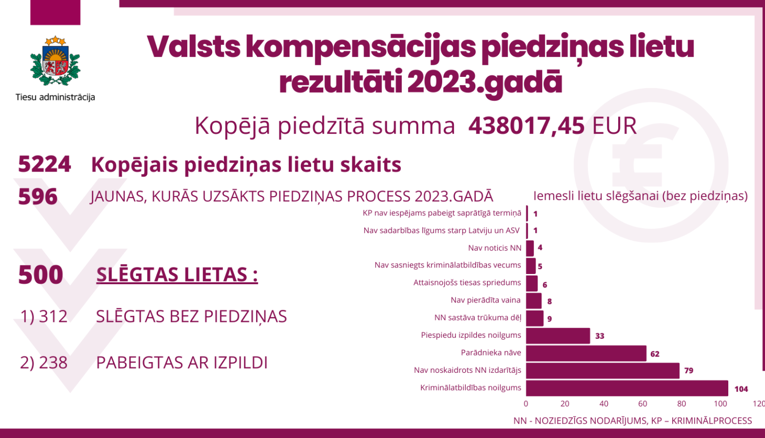 Attēlā attēloti Valsts kompensācijas piedziņas lietu rezultāti 2023.gadā