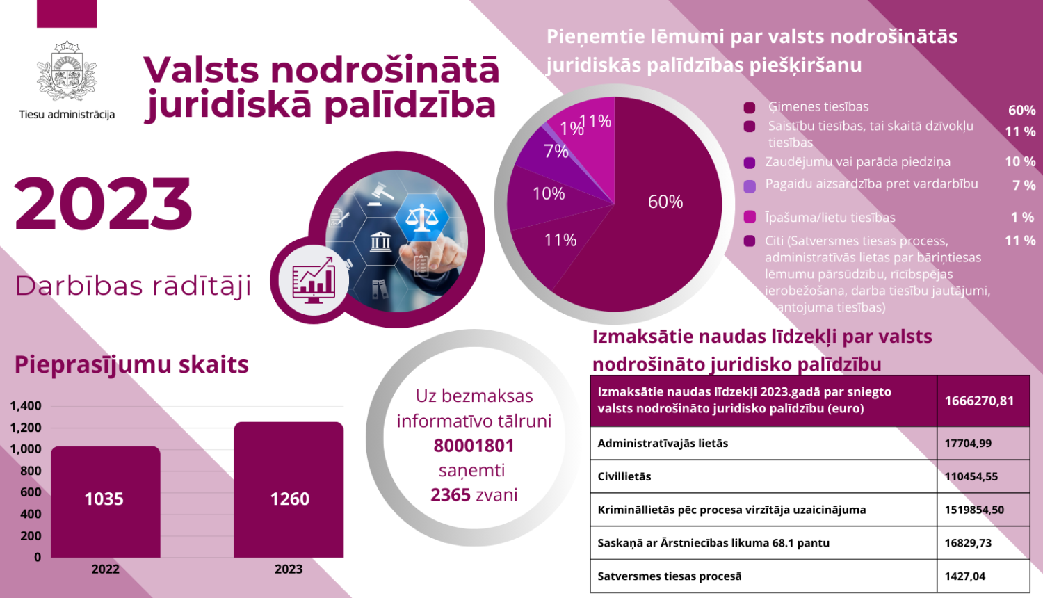 Attēlā attēloti Valsts nodrošinātās juridiskās palīdzības sniegšanas rezultāti par 2023. gadu