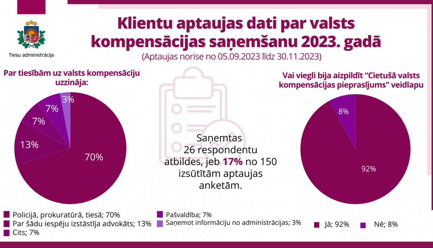 Attēlā atspoguļoti Valsts nodrošinātās juridiskās palīdzības un valsts kompensācijas cietušajiem veiktās klientu aptaujas dati