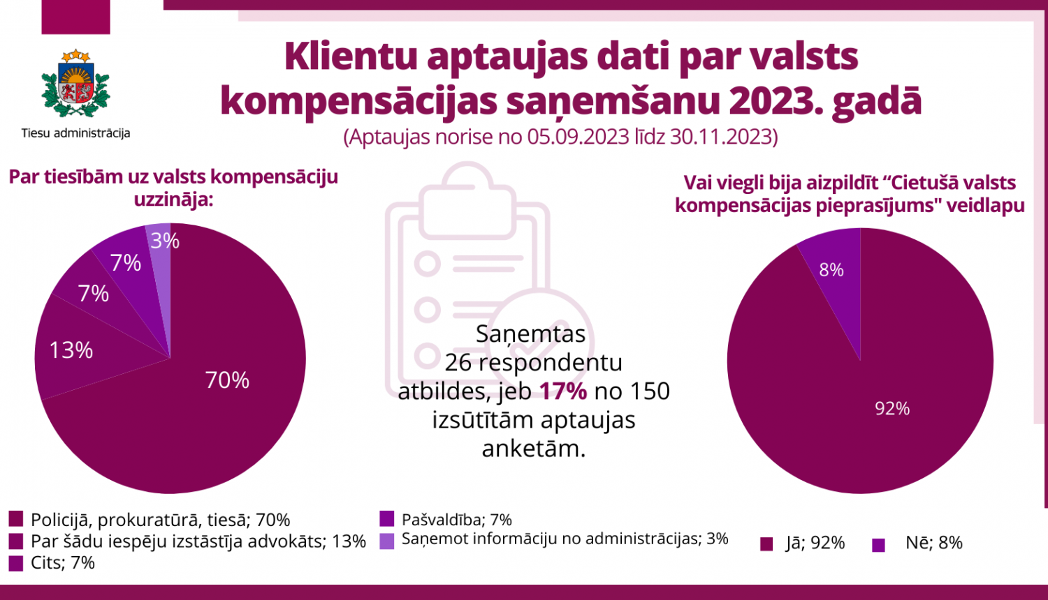 Klientu aptaujas dati