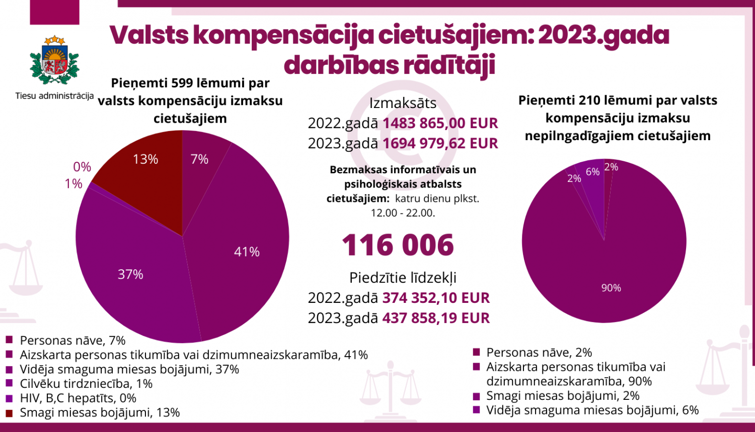 Valsts kompensācija cietušajiem 2023.gada darbības rādītāji