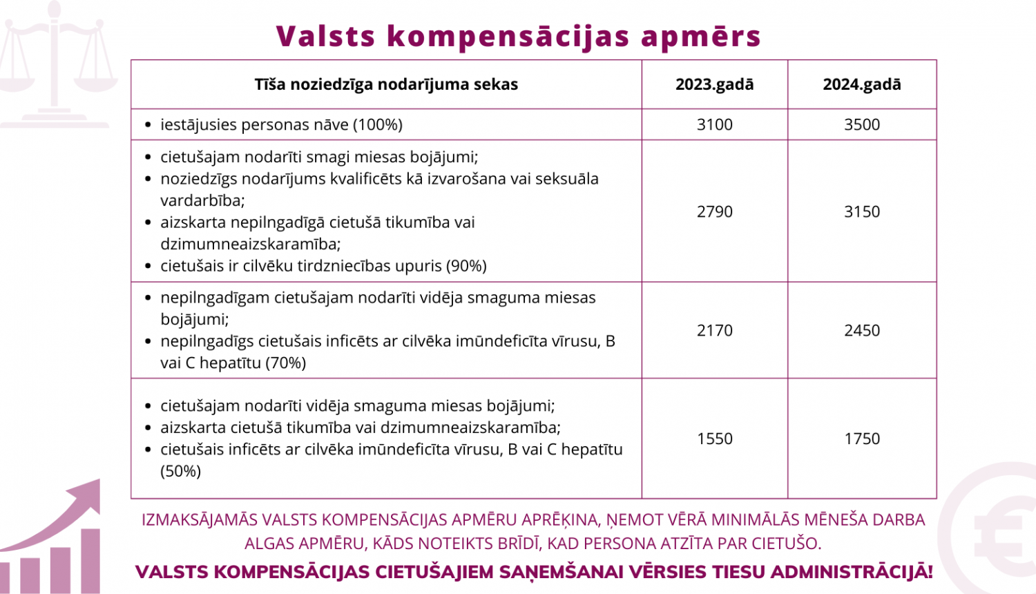 Valsts kompensācijas apmērs no 01.01.2024