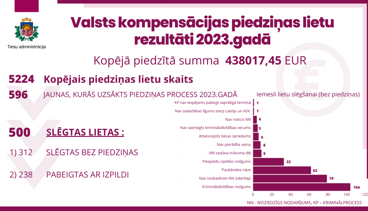 Valsts kompensācijas piedziņas lietu rezultāti 2023.gadā