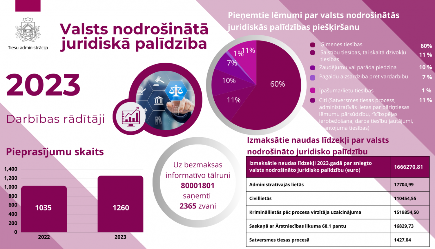 Valsts nodrošinātās juridiskās palīdzības sniegšanas rezultāti par 2023. gadu